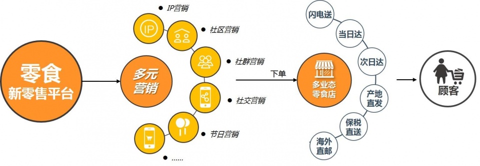 百草味全渠道布局市場(chǎng)開啟“新零售新零食時(shí)代”