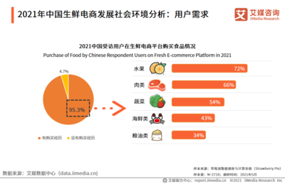 2021年中國(guó)生鮮電商食品銷售數(shù)據(jù)分析 超95%受訪用戶參與消費(fèi)
