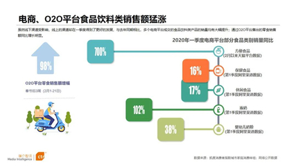 2020年食品飲料行業(yè)廣告營(yíng)銷分析 食品互聯(lián)網(wǎng)銷售的新格局