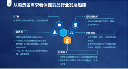 保健食品消費(fèi)趨勢(shì)與互聯(lián)網(wǎng)銷售融合新態(tài)勢(shì)